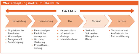 PNE Wertschöpfungskette im Überblick